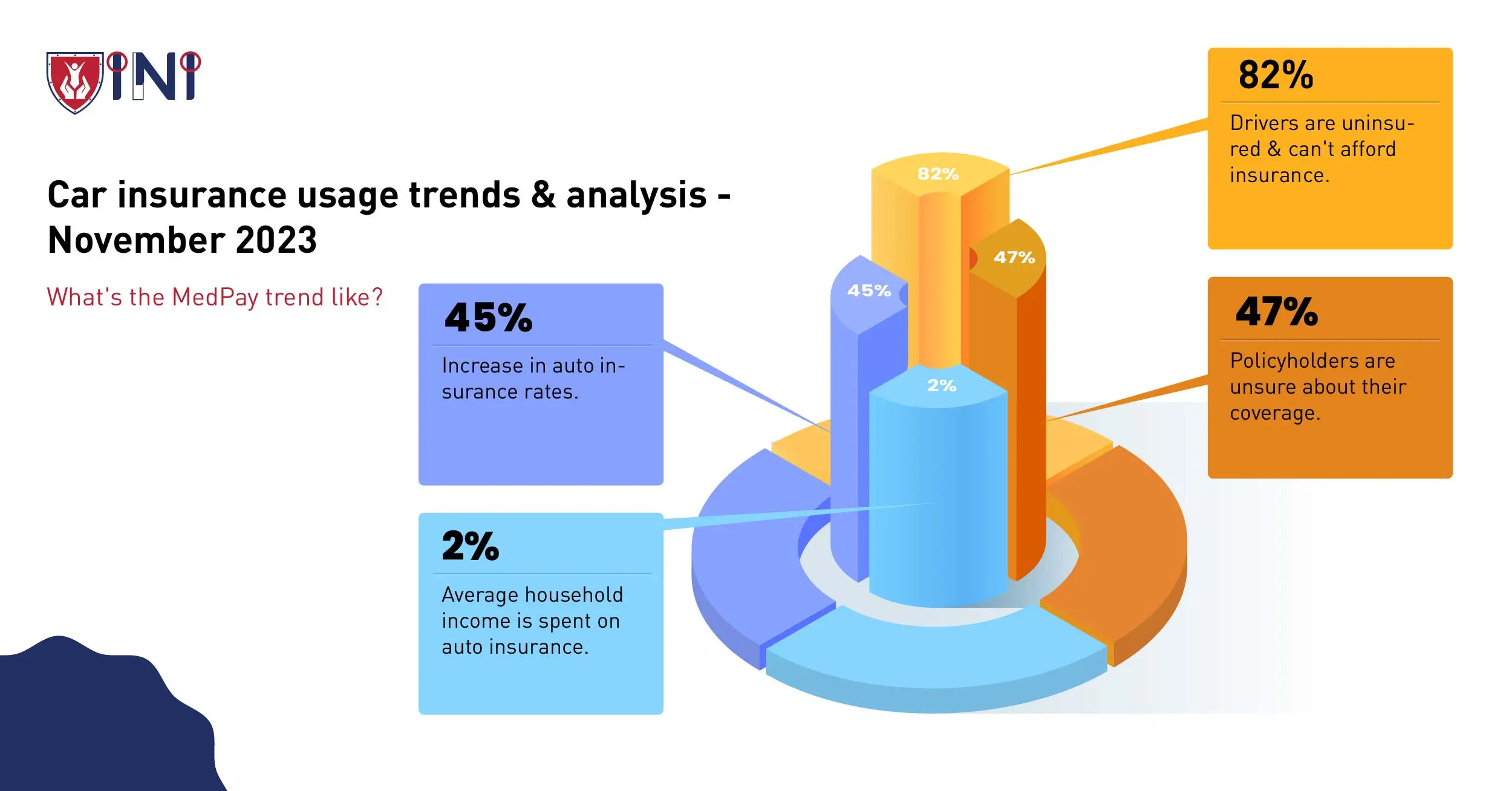 Car insurance usage trends & analysis.