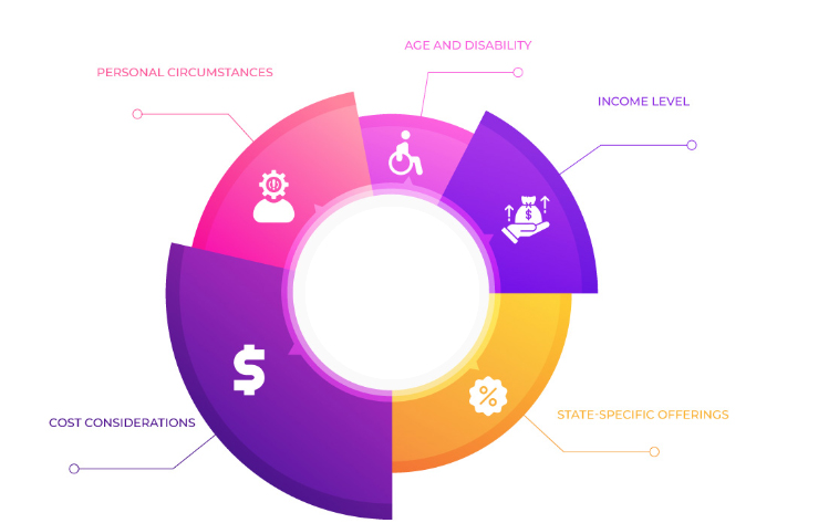 Factors to consider when deciding between Medicare and Medicaid